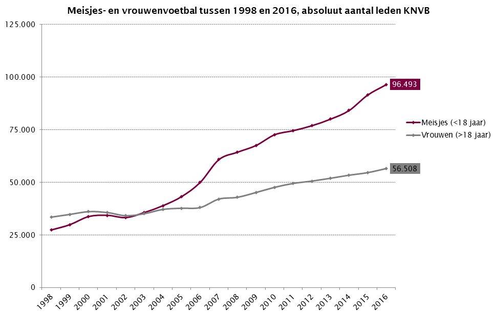 In tien jaar tijd bijna twee keer zo veel vrouwen op voetbal